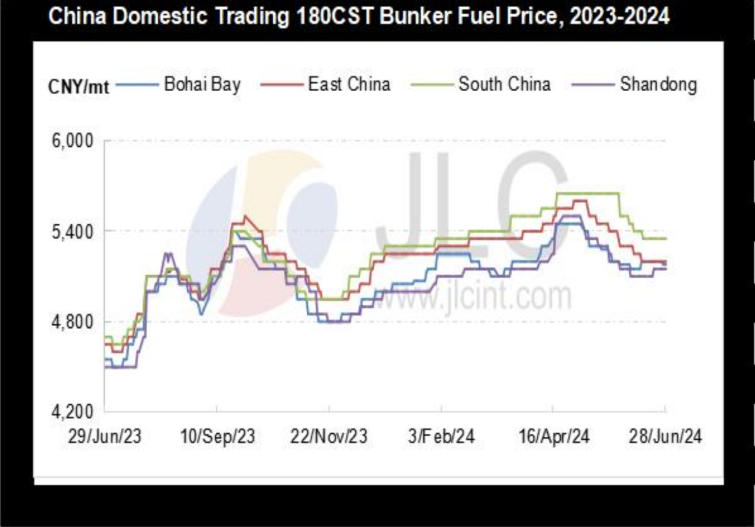 JLC China Bunker Fuel Market Monthly Report (June 2024) | Manifold Times